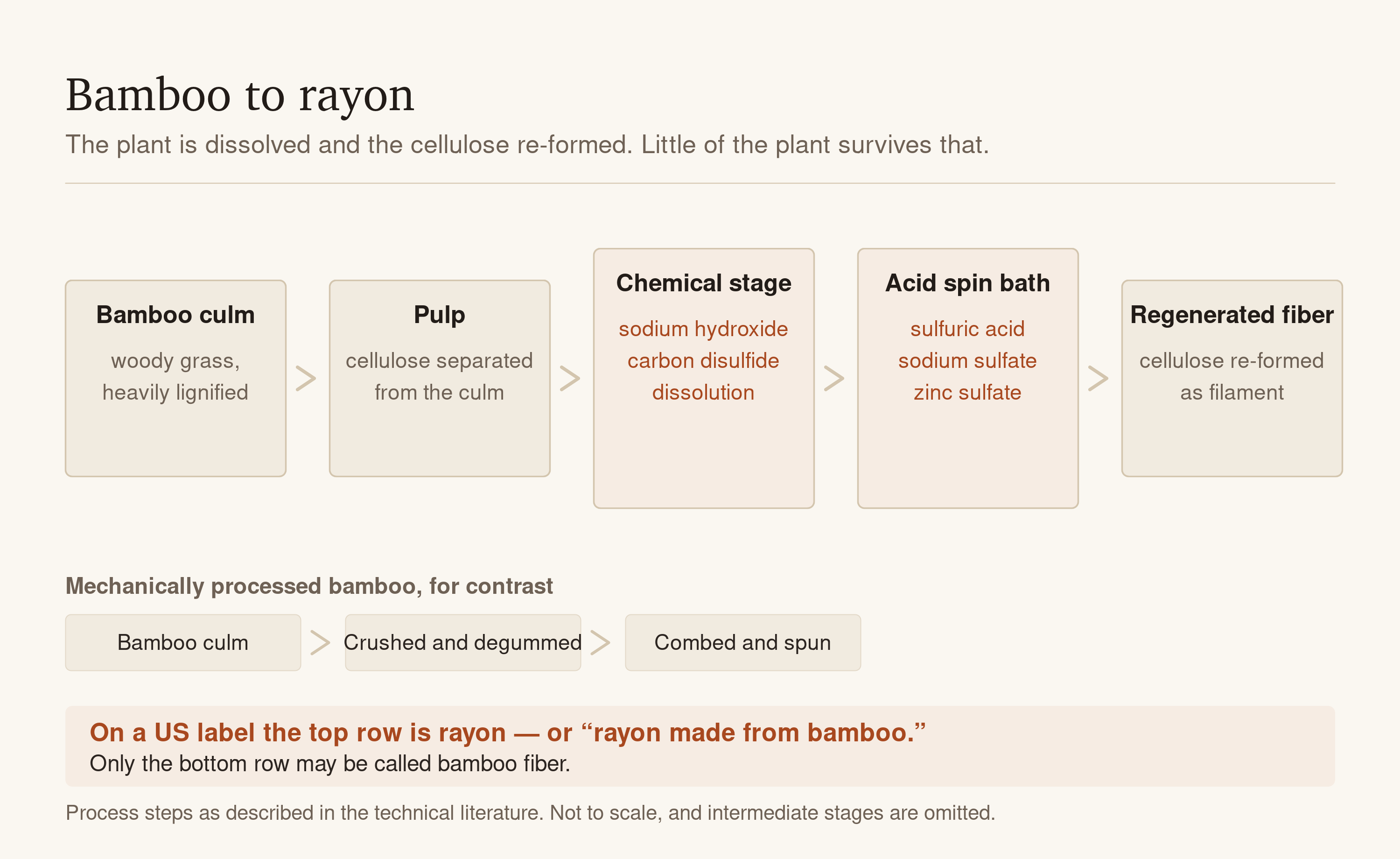 A five step chain from bamboo culm to regenerated fiber: pulp, then a chemical stage using sodium hydroxide and carbon disulfide, then an acid spin bath of sulfuric acid, sodium sulfate and zinc sulfate, then cellulose re-formed as filament. A shorter three step chain below shows mechanically processed bamboo, crushed and degummed then combed and spun. A note states that on a US label the top row is rayon, and only the bottom row may be called bamboo fiber.