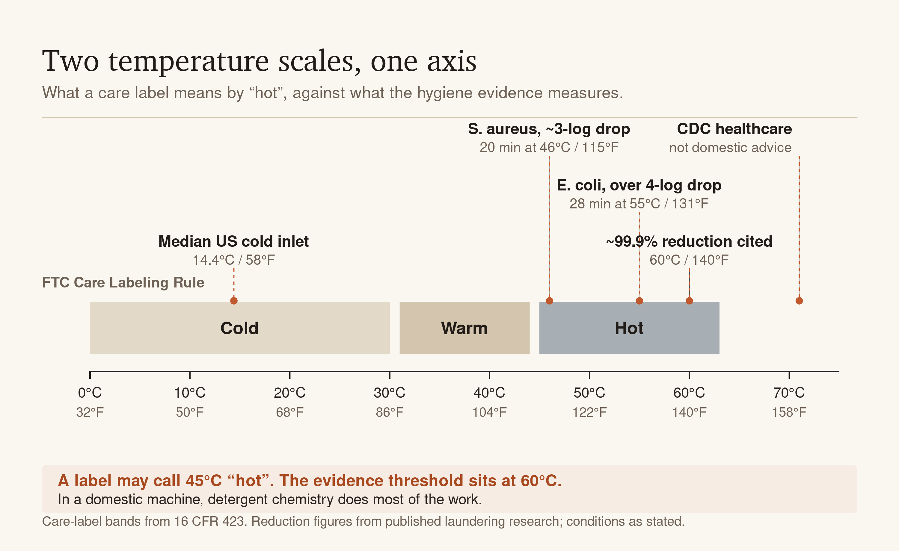 A temperature axis marked in both Celsius and Fahrenheit. The FTC care label bands run along it: cold up to 30 degrees Celsius, warm 31 to 44, hot 45 to 63. Marked above are the evidence points: median US cold water inlet at 14.4 degrees, a roughly 3 log drop in S. aureus after 20 minutes at 46 degrees, over a 4 log drop in E. coli after 28 minutes at 55 degrees, a 99.9 percent reduction cited at 60 degrees, and CDC healthcare guidance at 71 degrees marked as not domestic advice.