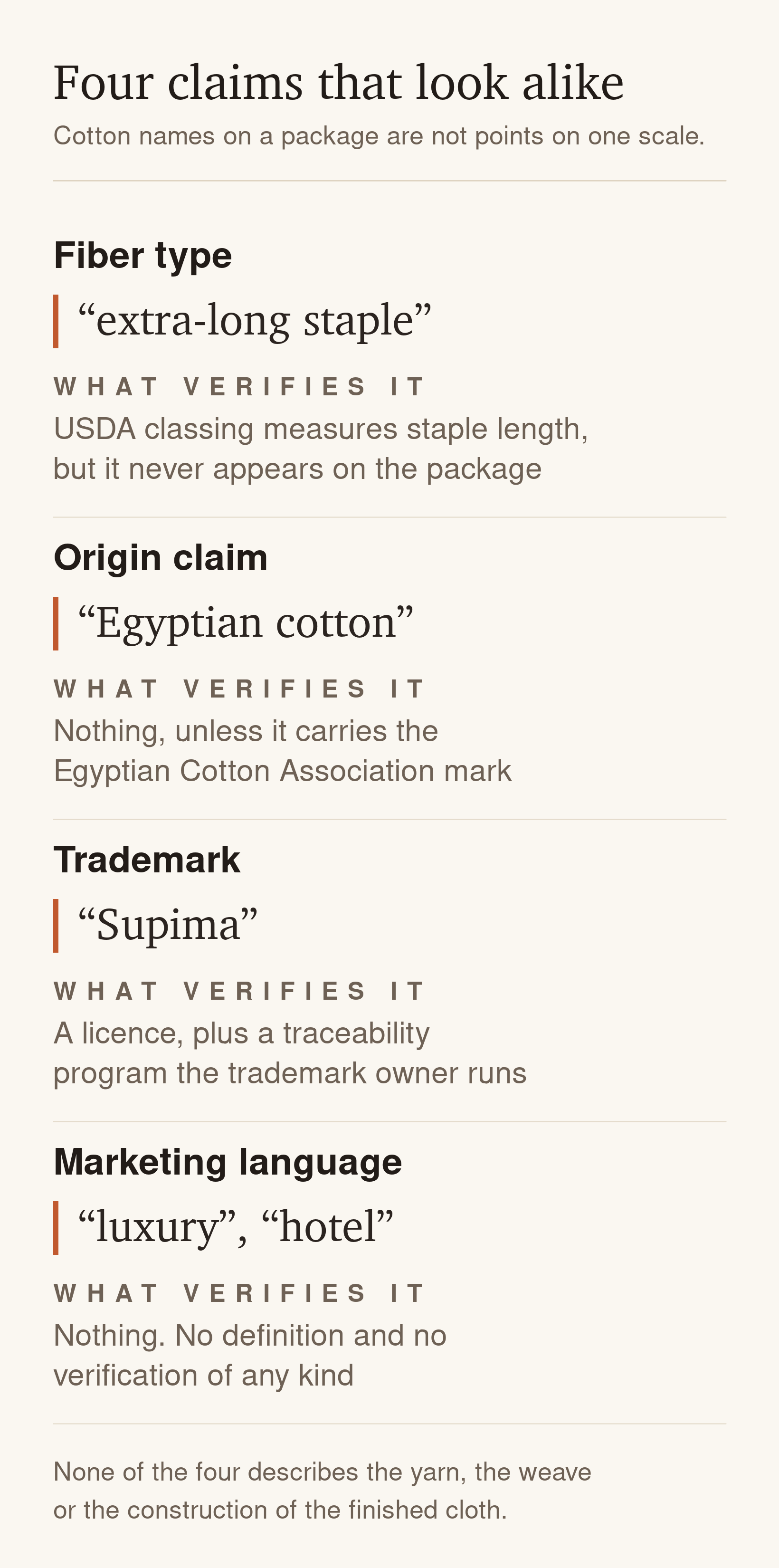 Four rows of cotton claims and what verifies each. Fiber type, extra-long staple, measured by USDA classing which never appears on the package. Origin claim, Egyptian cotton, verified by nothing unless it carries the Egyptian Cotton Association mark. Trademark, Supima, backed by a licence and a traceability program the trademark owner runs. Marketing language such as luxury or hotel, verified by nothing at all.