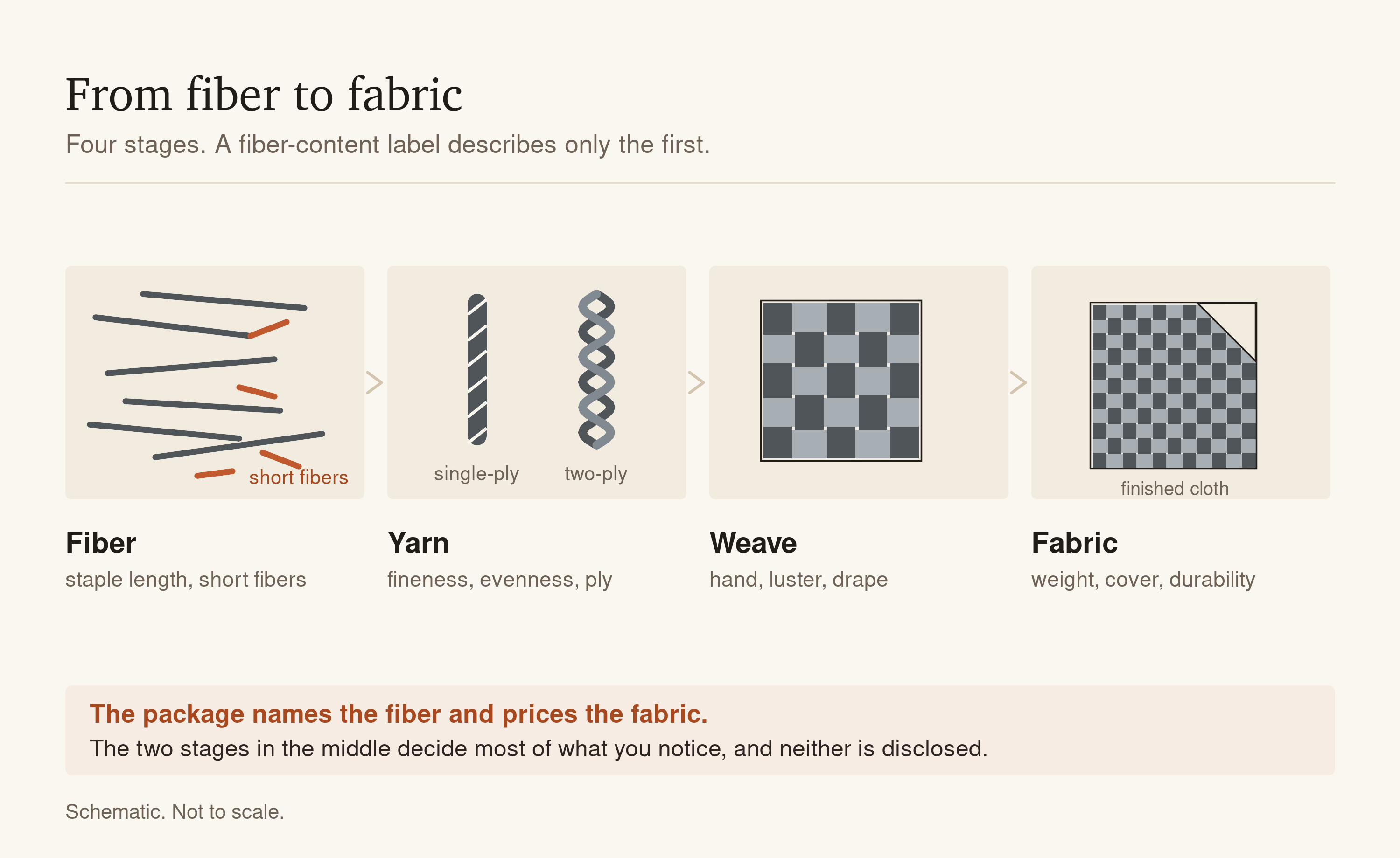 Four panels showing the stages between a raw fiber and a finished sheet: loose staple fibers with the short ones marked in a second color, a single-ply yarn beside a two-ply yarn, a plain weave interlacing, and a fine finished cloth with one corner turned back. Each panel names what that stage decides, in order: staple length and short fibers, fineness and ply, hand and drape, weight and durability.