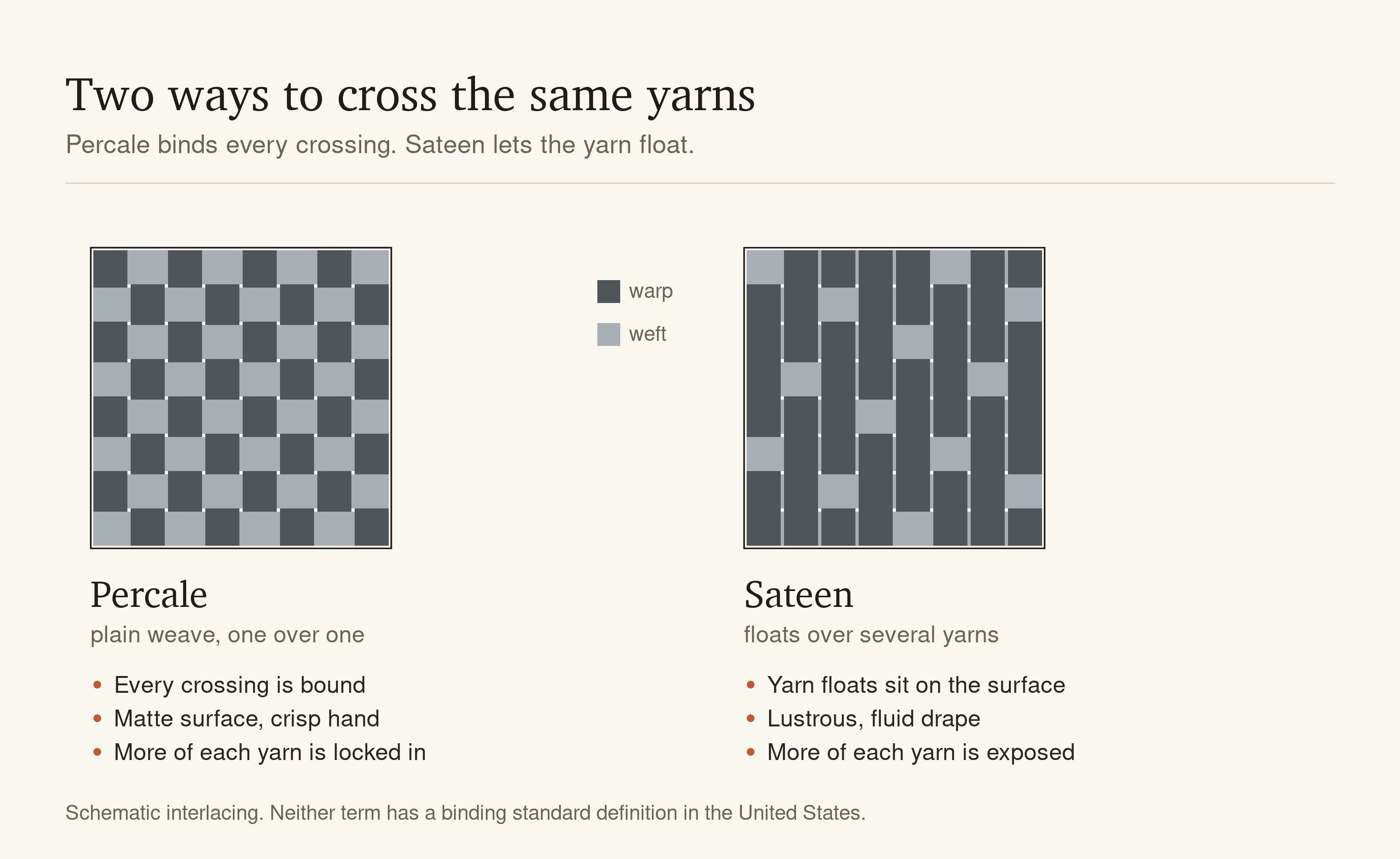 Two woven interlacings compared. Percale, a plain weave, binds every crossing and reads matte and crisp with more of each yarn locked in. Sateen floats each warp yarn over several weft yarns before binding, giving a lustrous fluid surface with more of each yarn exposed. A key marks warp and weft.