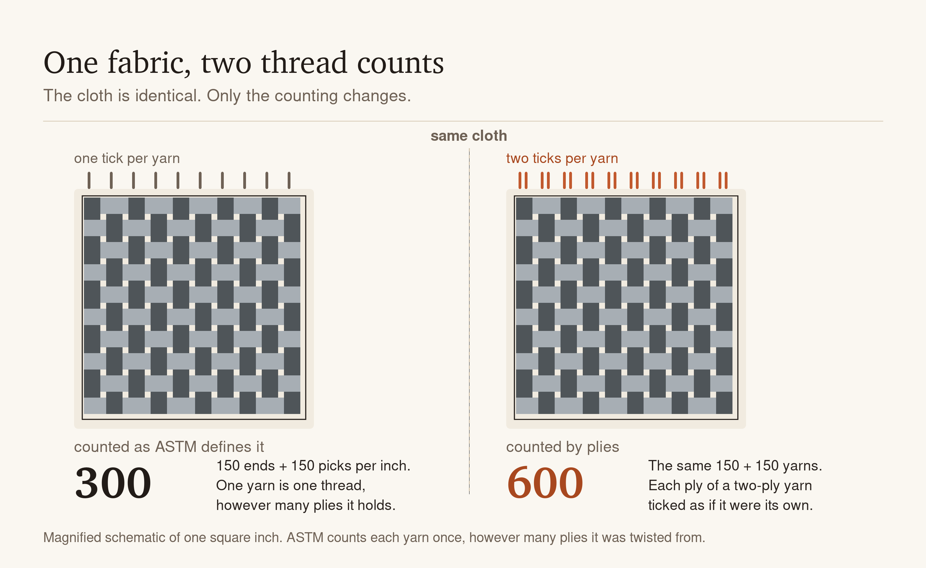 Two identical magnified squares of plain weave fabric side by side. Above the left square, one tick mark per yarn and the total 300, labeled as ASTM defines it. Above the right square, two tick marks per yarn and the total 600, labeled counted by plies. A dashed divider between them is labeled same cloth.