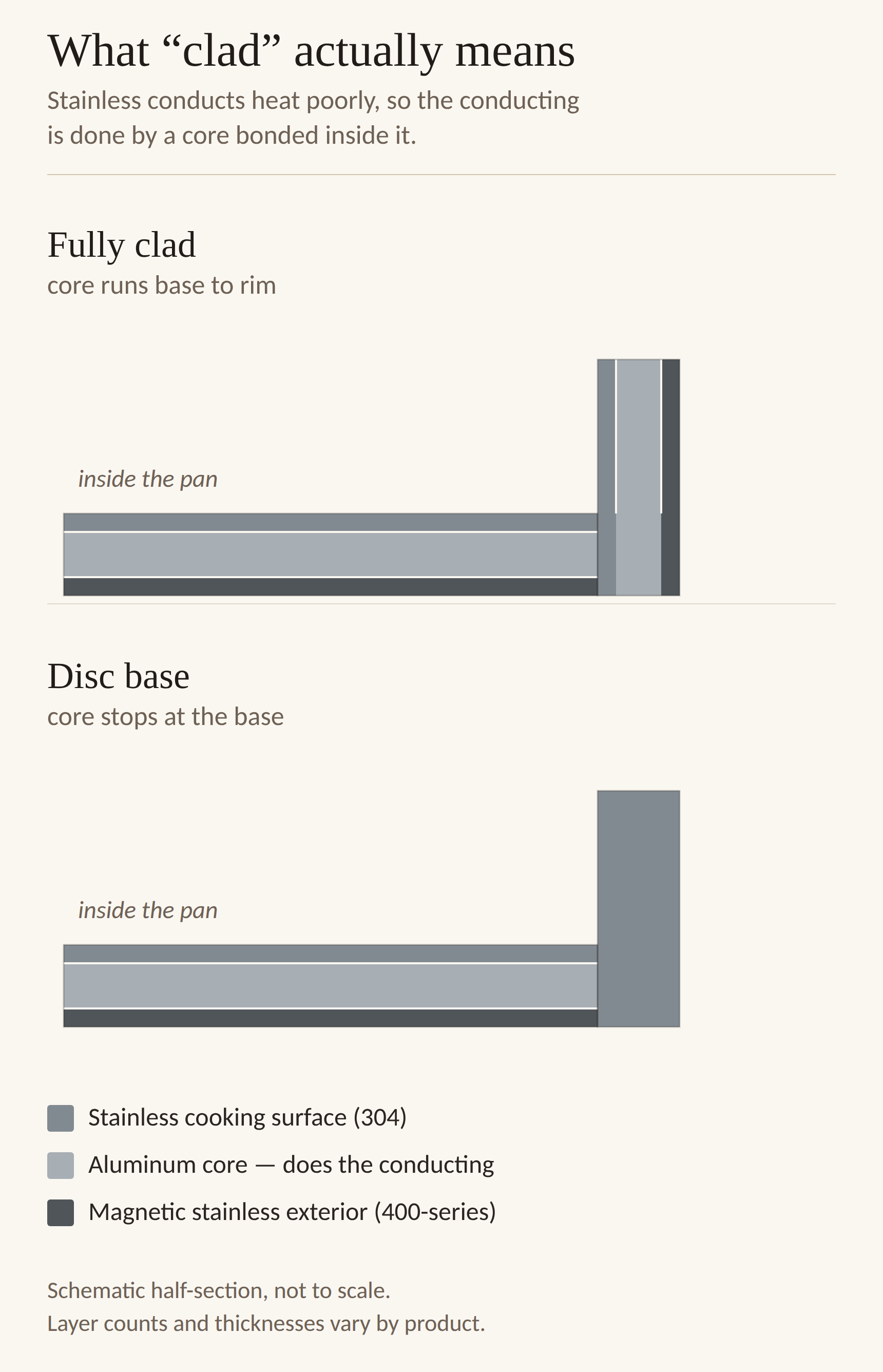 Two schematic half-sections through a pan wall. In the fully clad pan an aluminum core runs between stainless layers from the base all the way up the wall. In the disc-base pan the core stops at the base and the wall is plain stainless.