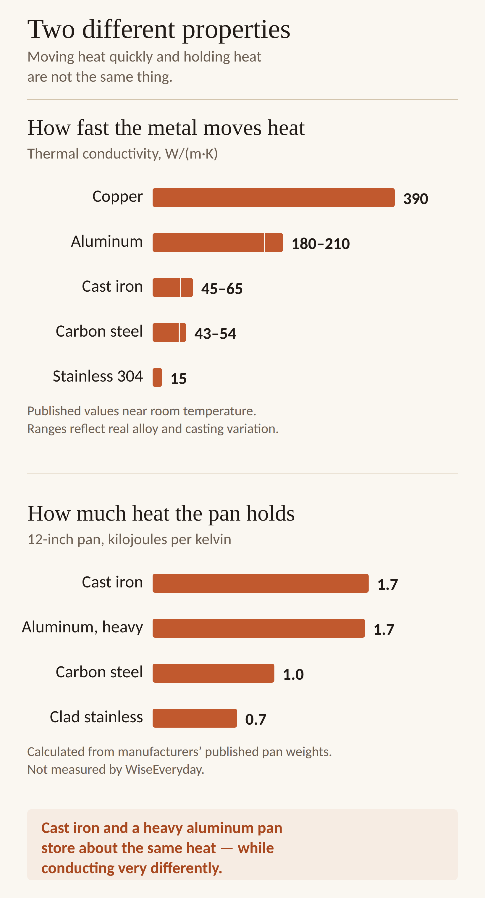 Two bar charts. The first shows thermal conductivity in watts per meter-kelvin: copper 390, aluminum 180 to 210, cast iron 45 to 65, carbon steel 43 to 54, and stainless 304 at 15. The second shows heat stored by a 12-inch pan in kilojoules per kelvin: cast iron 1.7, heavy aluminum 1.7, carbon steel 1.0, and clad stainless 0.7.