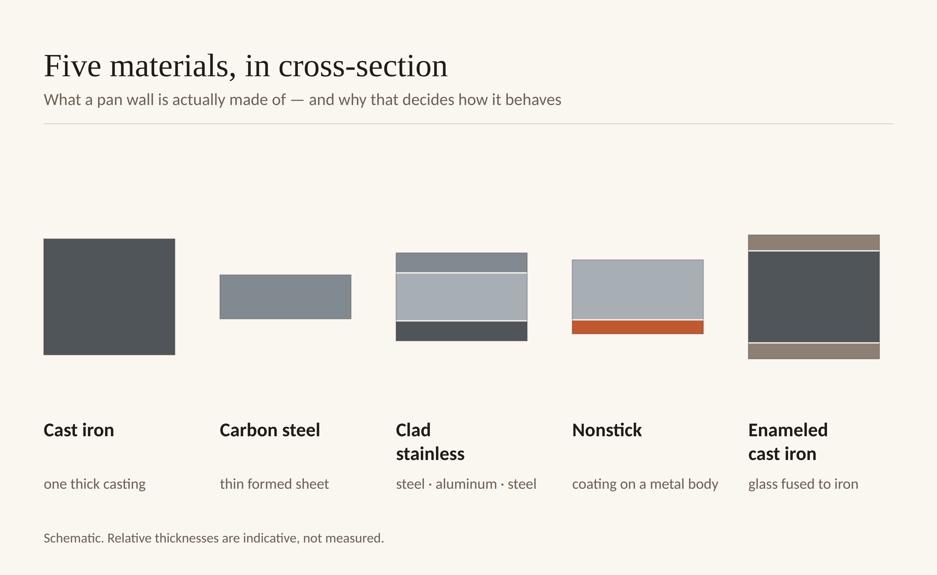 Schematic cross-sections of five pan walls side by side: cast iron as one thick casting, carbon steel as a thin sheet, clad stainless as steel-aluminum-steel, nonstick as a coating on a metal body, and enameled cast iron as glass fused to both faces of iron.