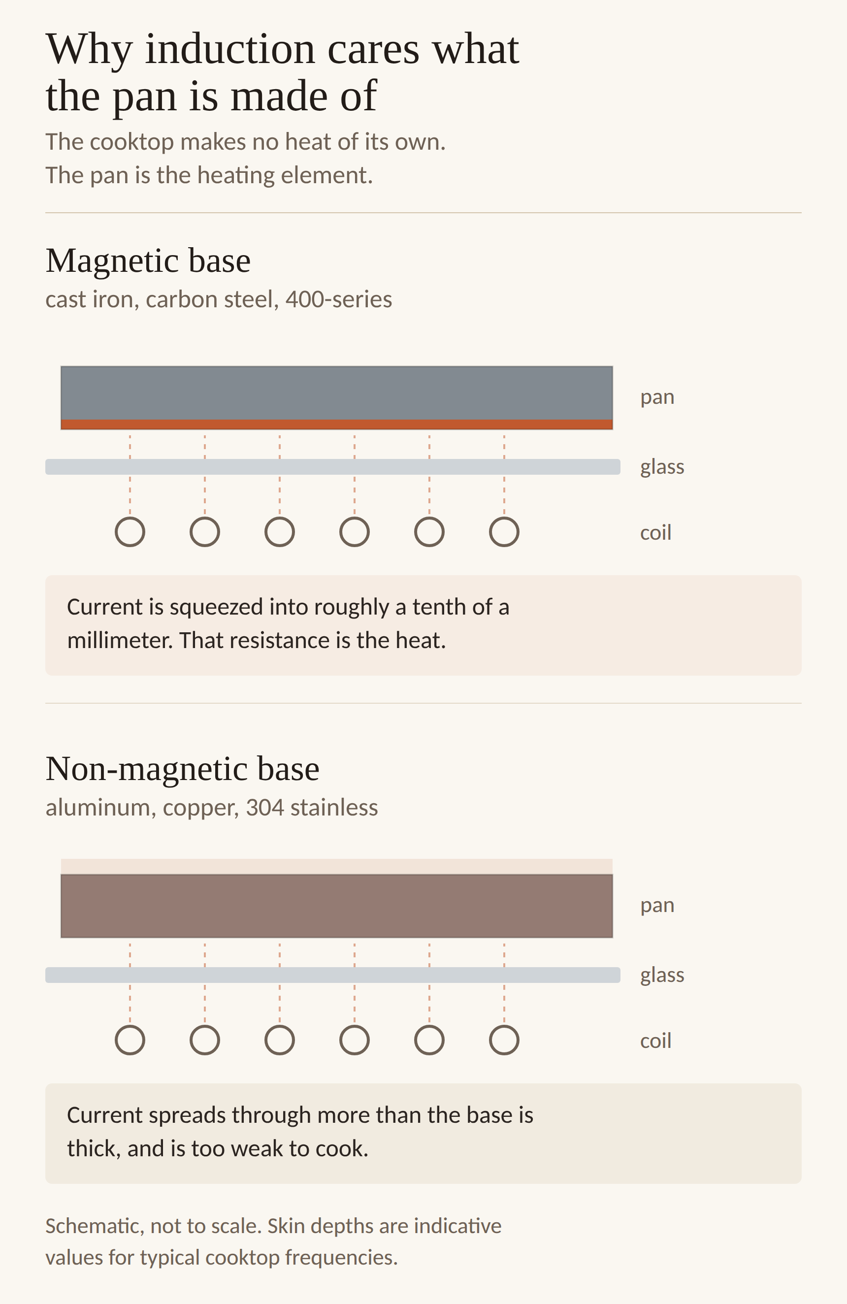 Schematic of an induction cooktop. A coil below the glass drives current in the pan base. In a magnetic base the current is confined to a thin skin at the underside. In a non-magnetic base it spreads through more than the base is thick and is too weak to cook.