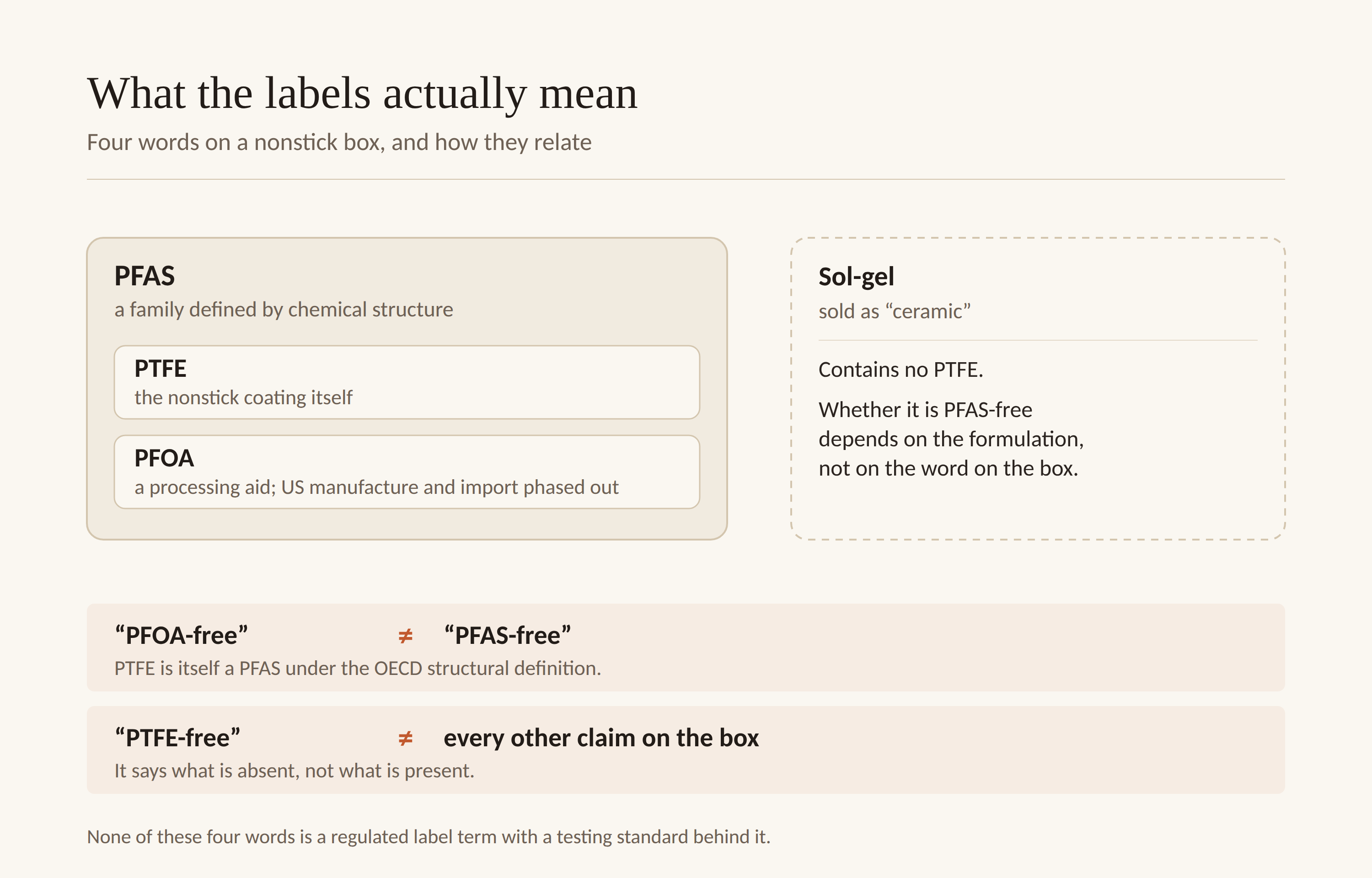 Label decoder. A container labelled PFAS, a family defined by chemical structure, holds two items: PTFE, the nonstick coating itself, and PFOA, a processing aid whose US manufacture and import were phased out. Outside it, sol-gel coatings sold as ceramic contain no PTFE, but whether they are PFAS-free depends on the formulation. Two statements follow: PFOA-free does not equal PFAS-free, and PTFE-free does not equal every other claim on the box.