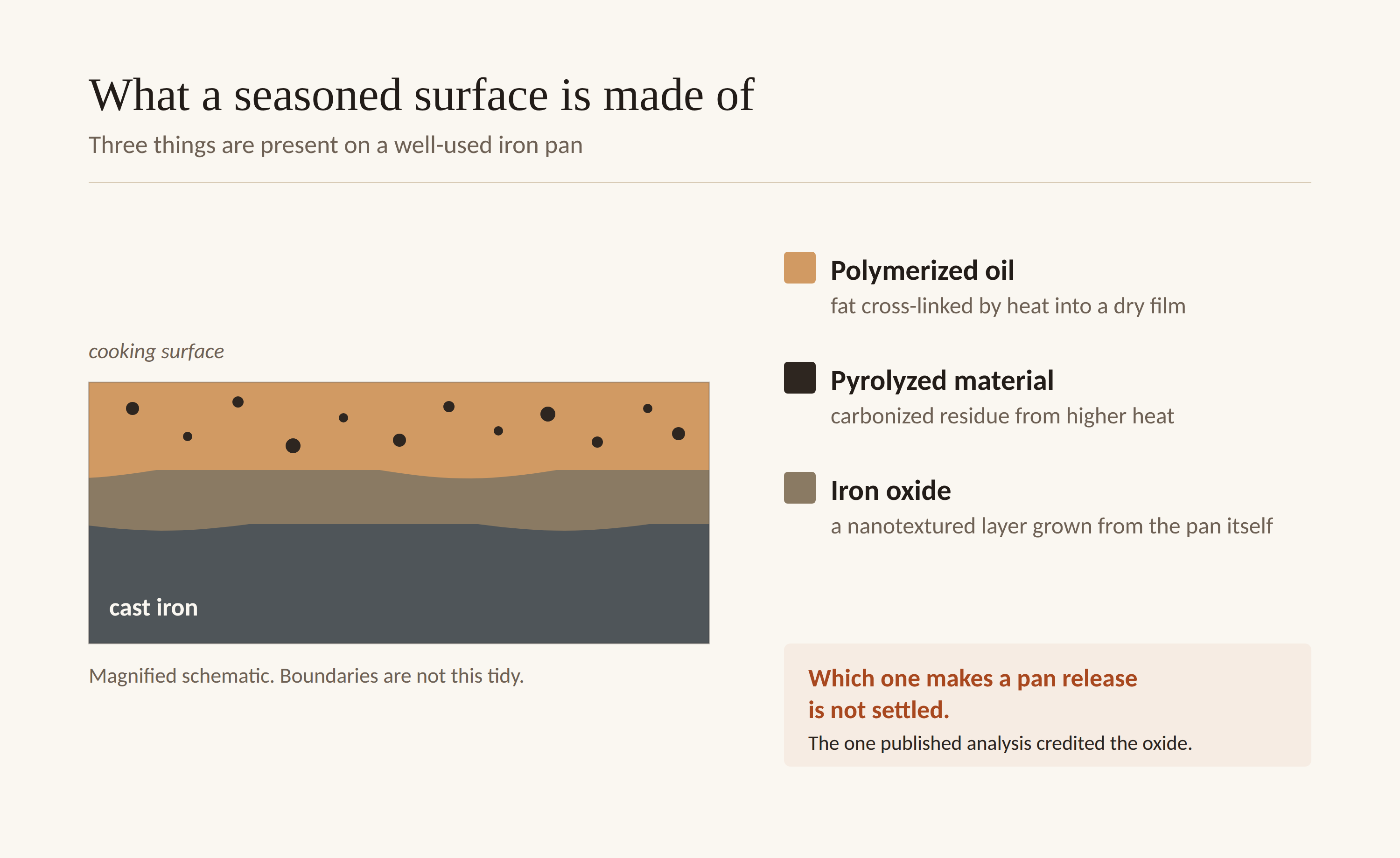 Magnified schematic cross-section of a seasoned cast iron surface. From the cooking side down: a film of polymerized oil containing dark specks of pyrolyzed material, then a layer of iron oxide grown from the metal, then the cast iron body. A note states that which component makes a pan release is not settled.